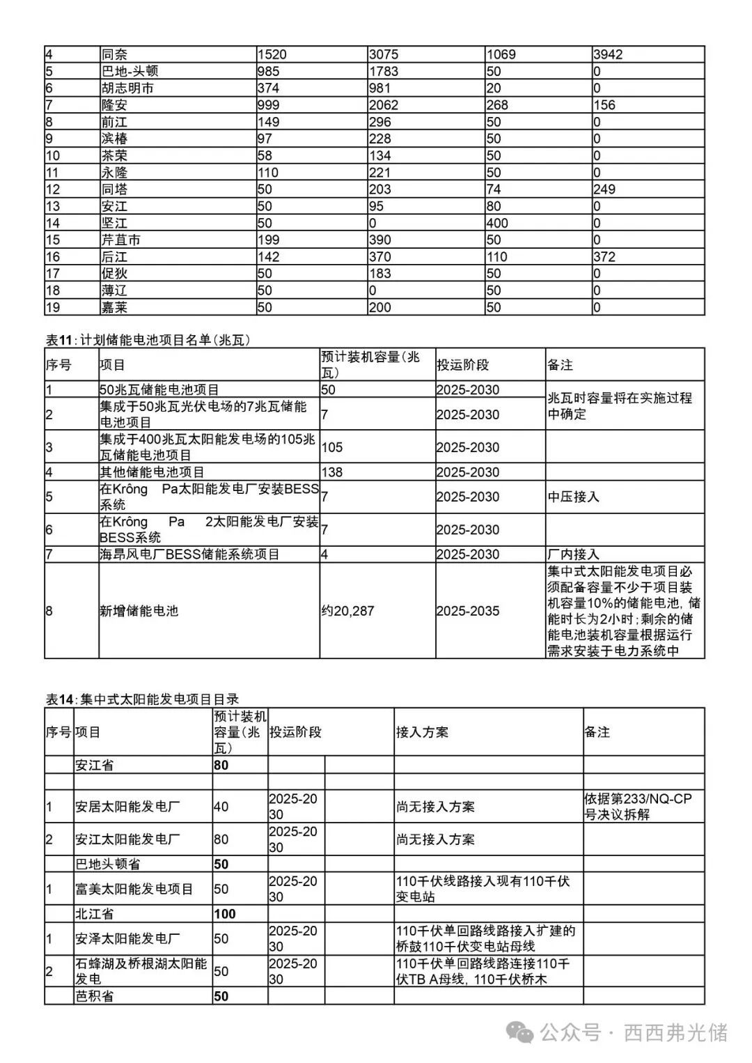 越南PDP8第八个电力 (调整) 规划详细拆解 (附太阳能、储能项目表)
