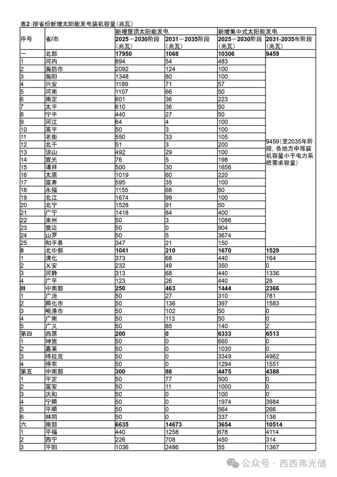 越南PDP8第八个电力 (调整) 规划详细拆解 (附太阳能、储能项目表)