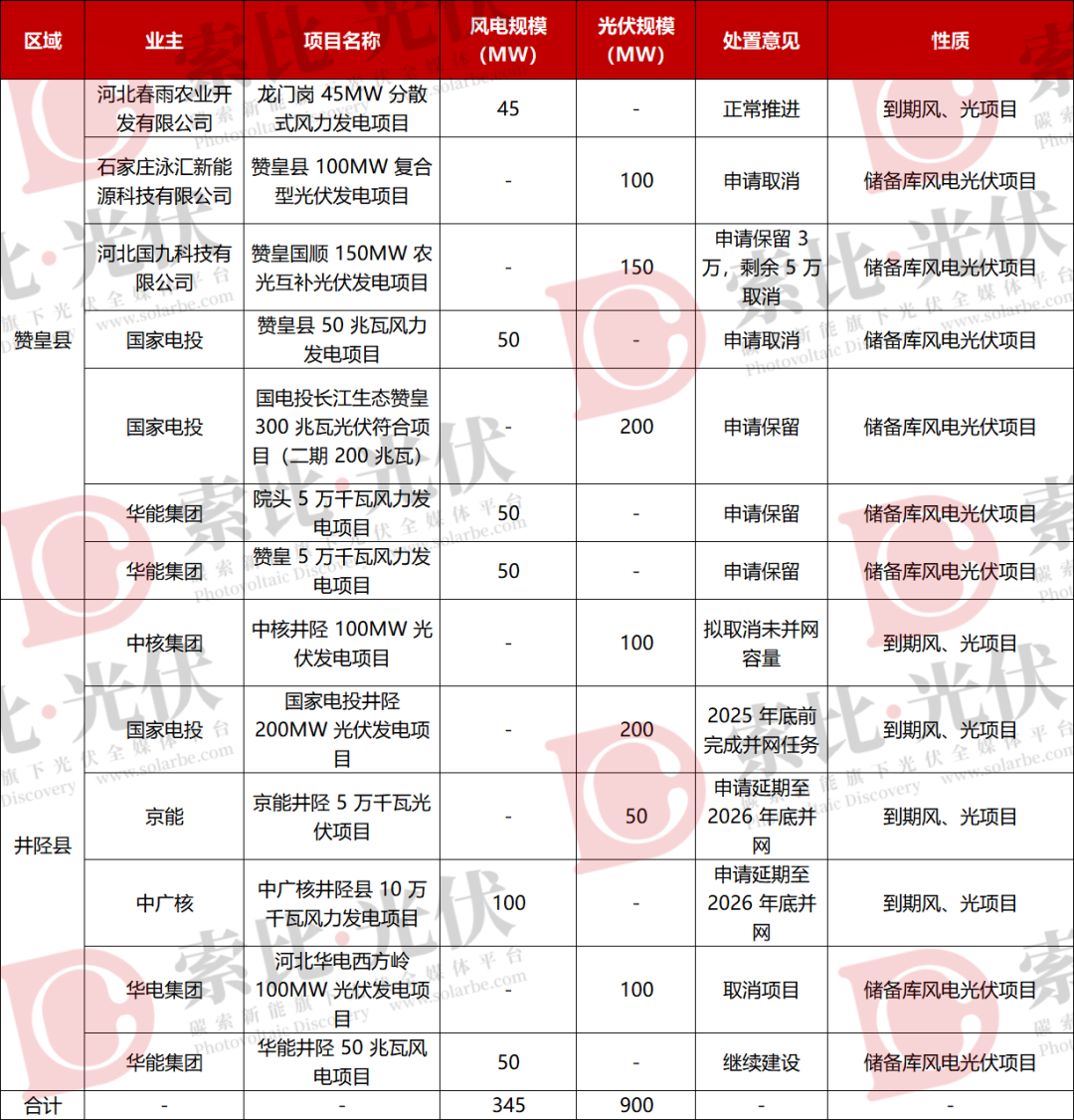 河北超10GW风、光指标取消、延期！涉国家电投、华电、国家能源集团等