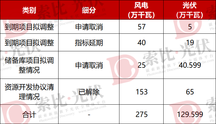河北超10GW风、光指标取消、延期！涉国家电投、华电、国家能源集团等